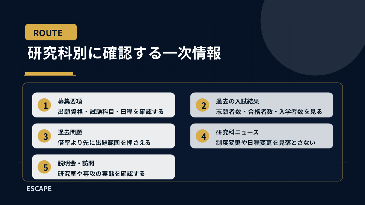 研究科別に確認する一次情報