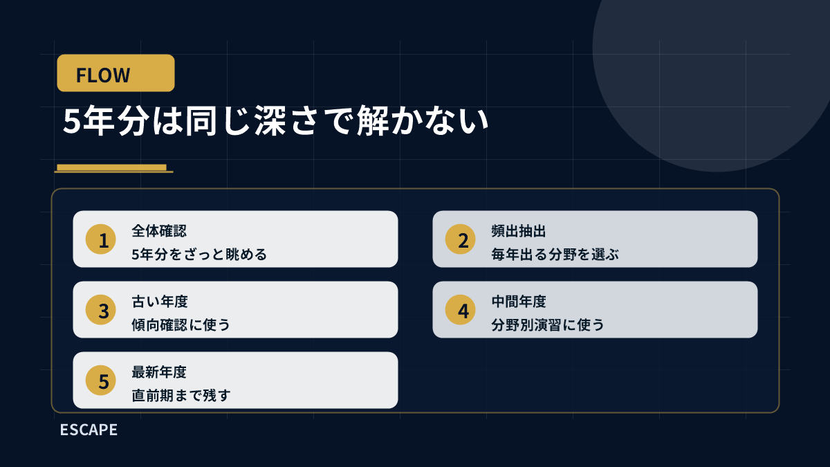 5年分は同じ深さで解かない