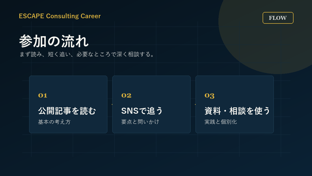 ESCAPE Consulting Careerへの参加の流れを示した図