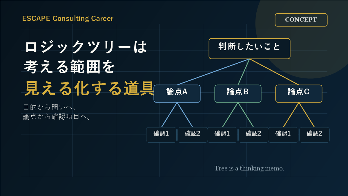 ロジックツリーは目的から論点と確認項目へ分解するための図であることを示した図