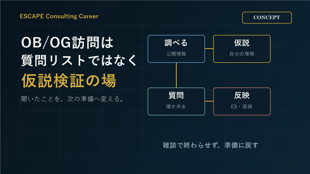 OB/OG訪問は仮説を質問に変える場であることを示した図