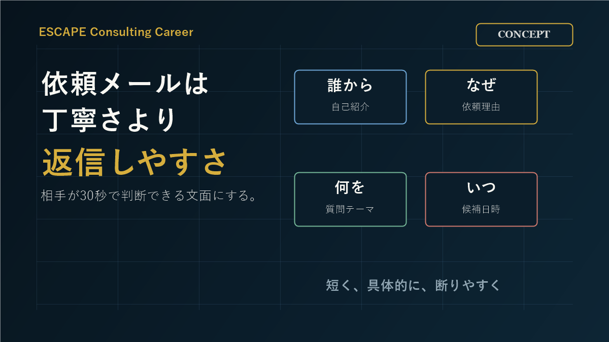 OB/OG訪問メールは5要素で組み立てることを示した図