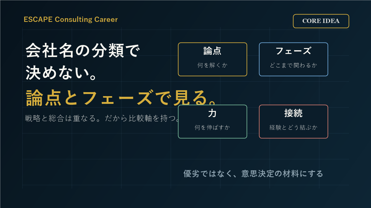 戦略コンサルと総合コンサルは優劣ではなく論点の範囲と実行への距離で比較する図