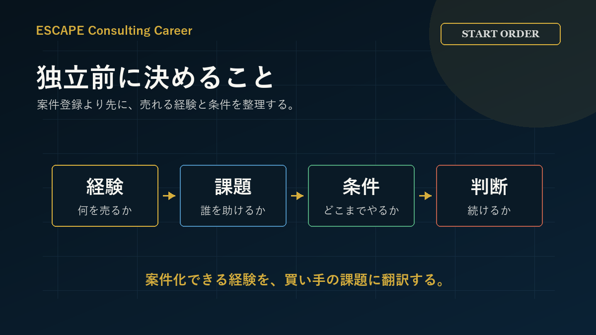 フリーランスコンサルは独立前の経験棚卸しから案件化と稼働設計までを順番に進める図