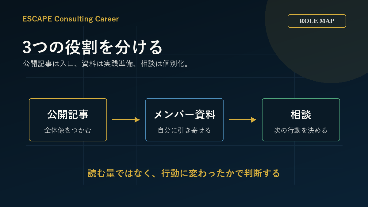 公開記事、メンバー向け資料、相談の役割を分けて使う図