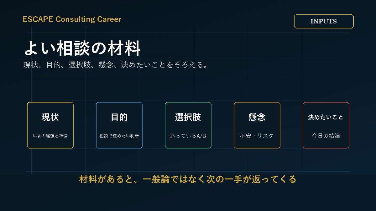 よい相談は現状、目的、選択肢、懸念、決めたいことをそろえる図