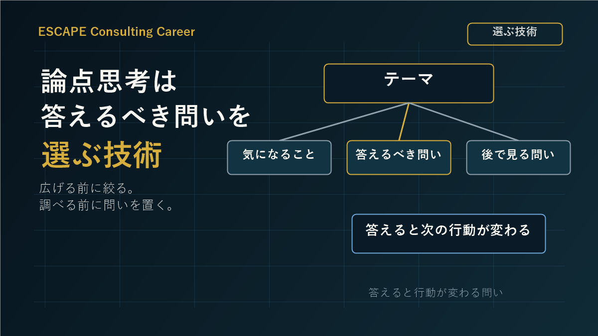 論点思考は答えるべき問いを選んで考える範囲を絞ることを示した図