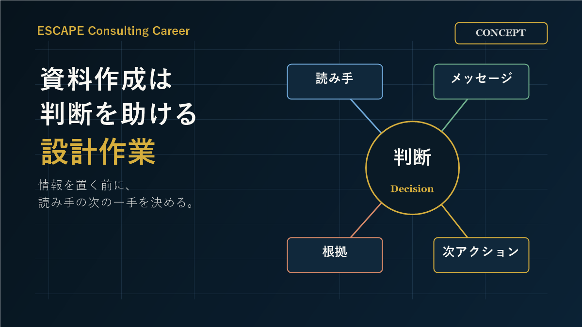 コンサル資料作成は見た目の前に読み手の判断、メッセージ、根拠をそろえることを示した図