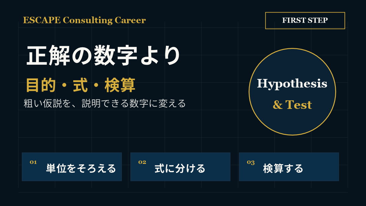 フェルミ推定は正解の数字ではなく目的、式、検算で進めることを示した図