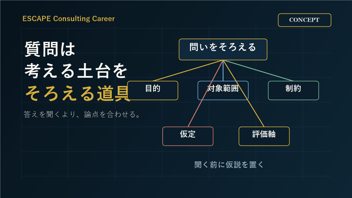 ケース面接で質問すべき5つの確認事項を示した図