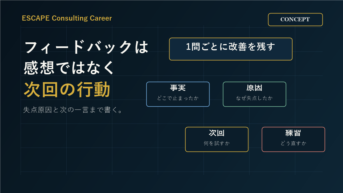 ケース面接のフィードバックを5観点で記録する図