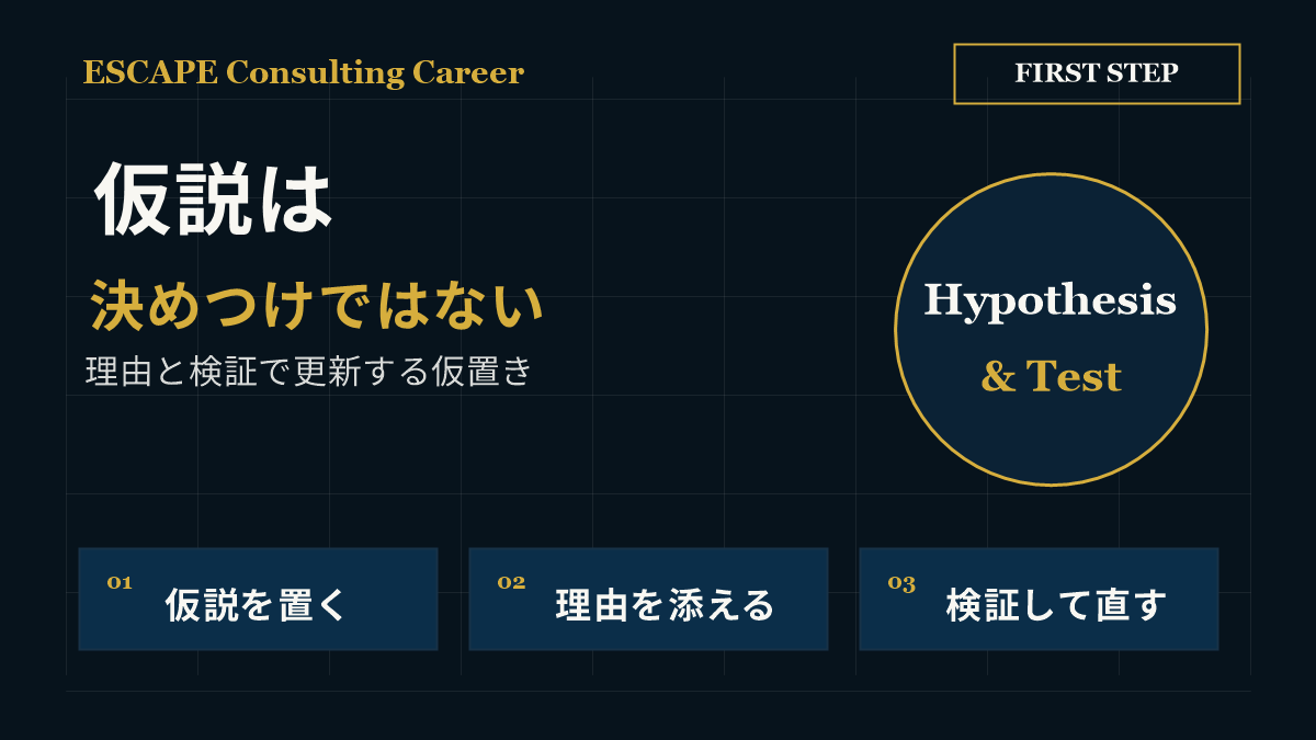 仮説思考は決めつけではなく検証で更新する仮置きであることを示した図