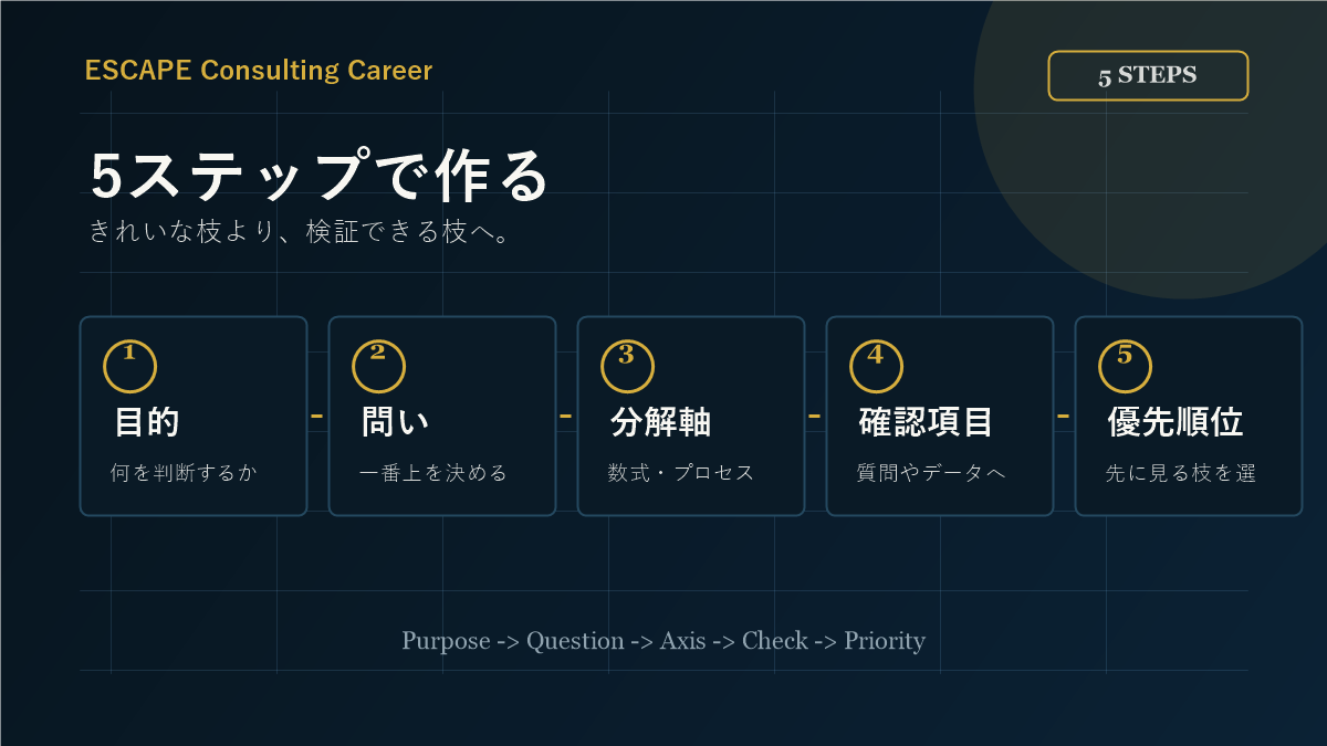 ロジックツリーを目的、問い、分解軸、確認項目、優先順位の5ステップで作る図