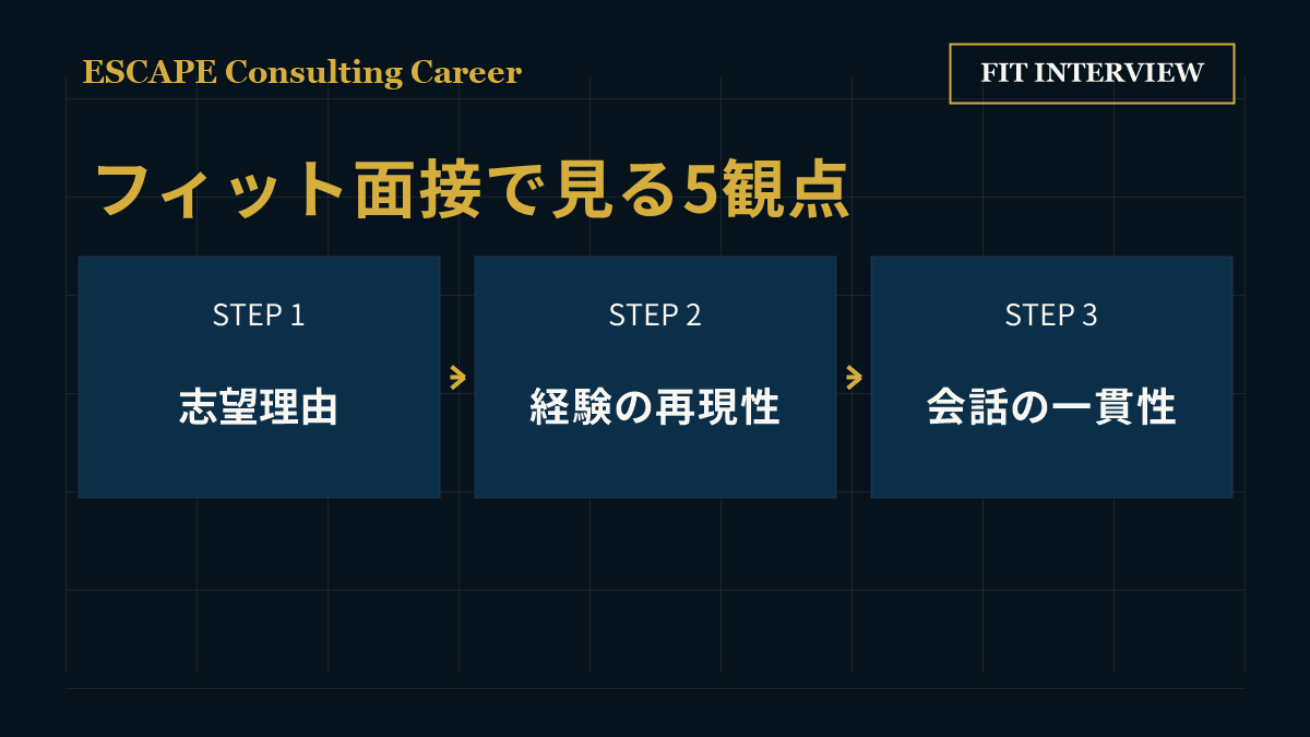 フィット面接で見られやすい5観点を示した図