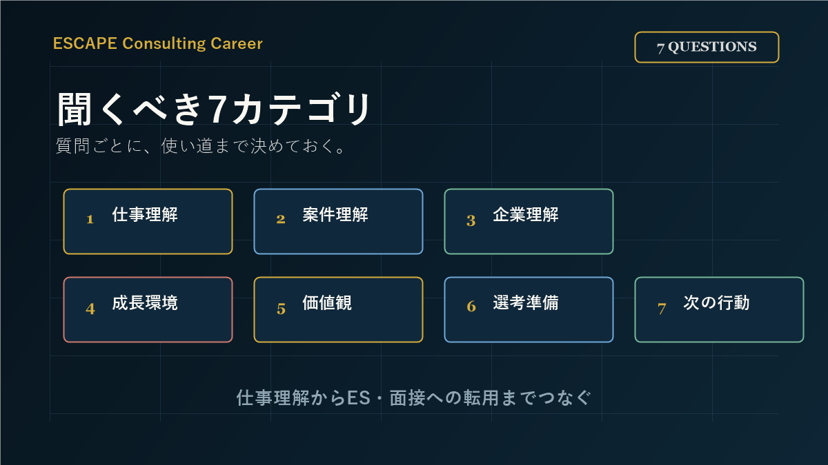 OB/OG訪問で聞くべき7カテゴリの質問を示した図