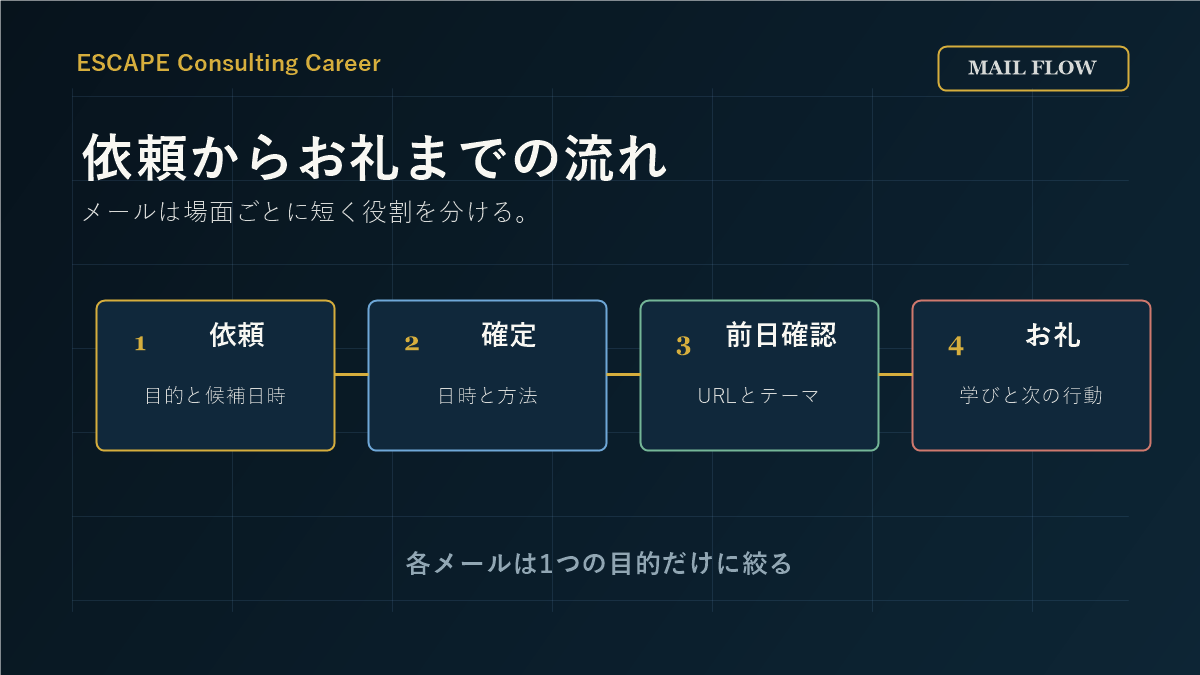依頼からお礼までのメールの流れを示した図