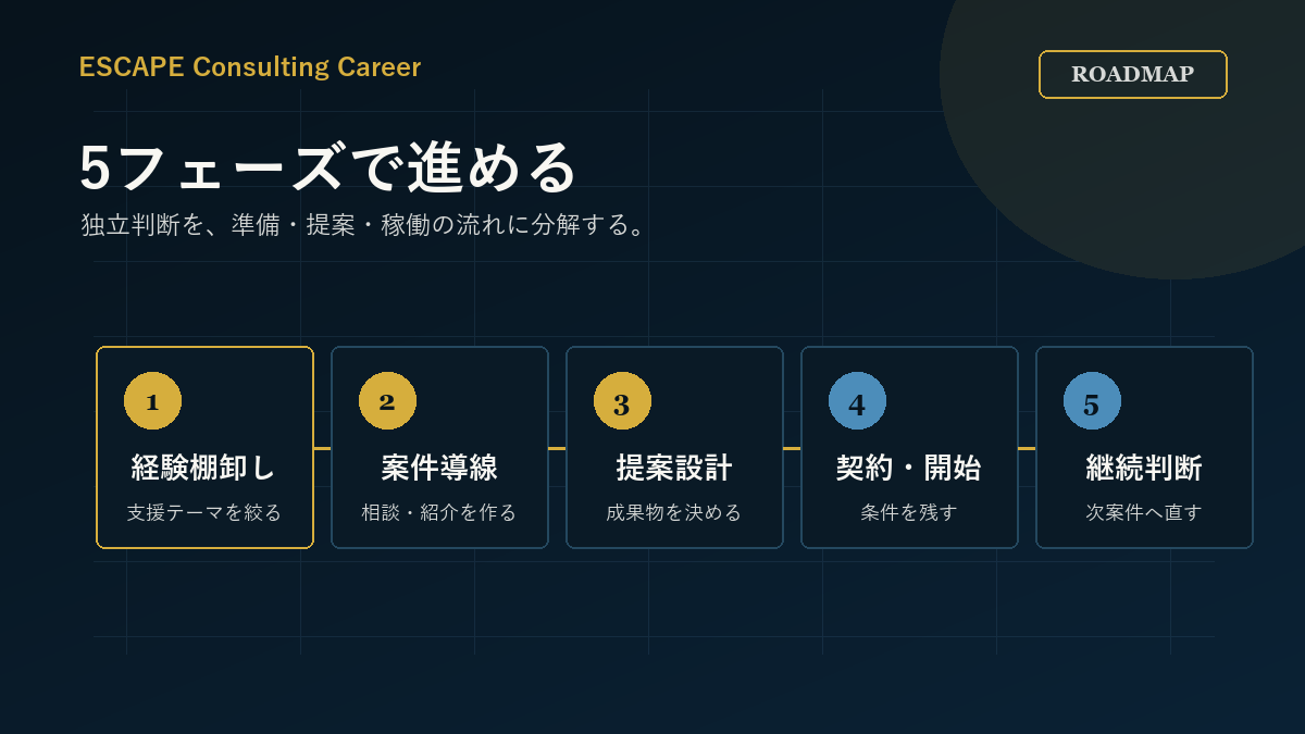 フリーランスコンサルの5フェーズを経験棚卸しから継続判断まで並べた図