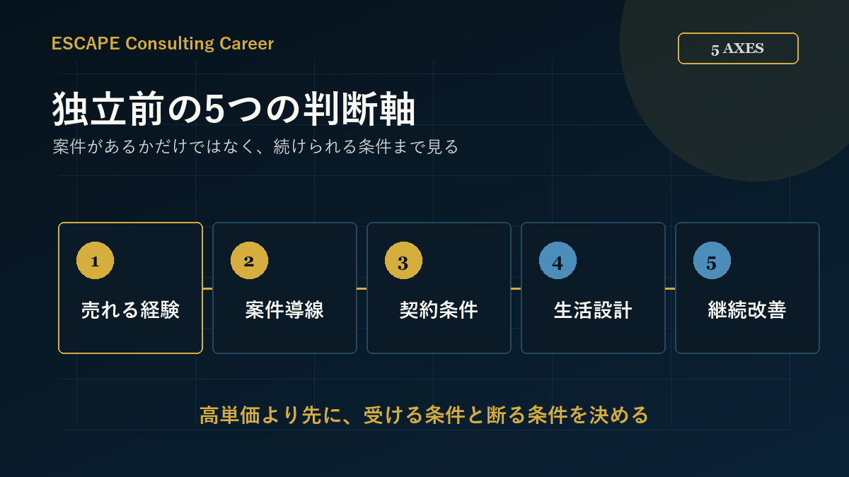 フリーランスコンサルになる前に確認する5つの判断軸