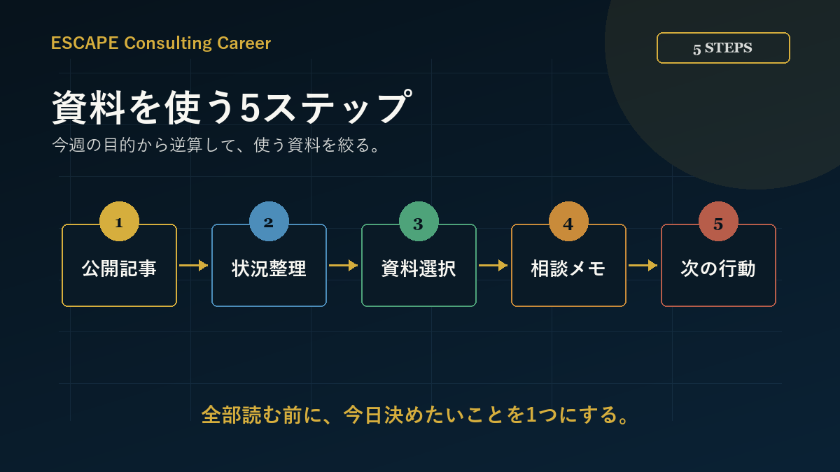 メンバー向け資料を5ステップで使う流れ