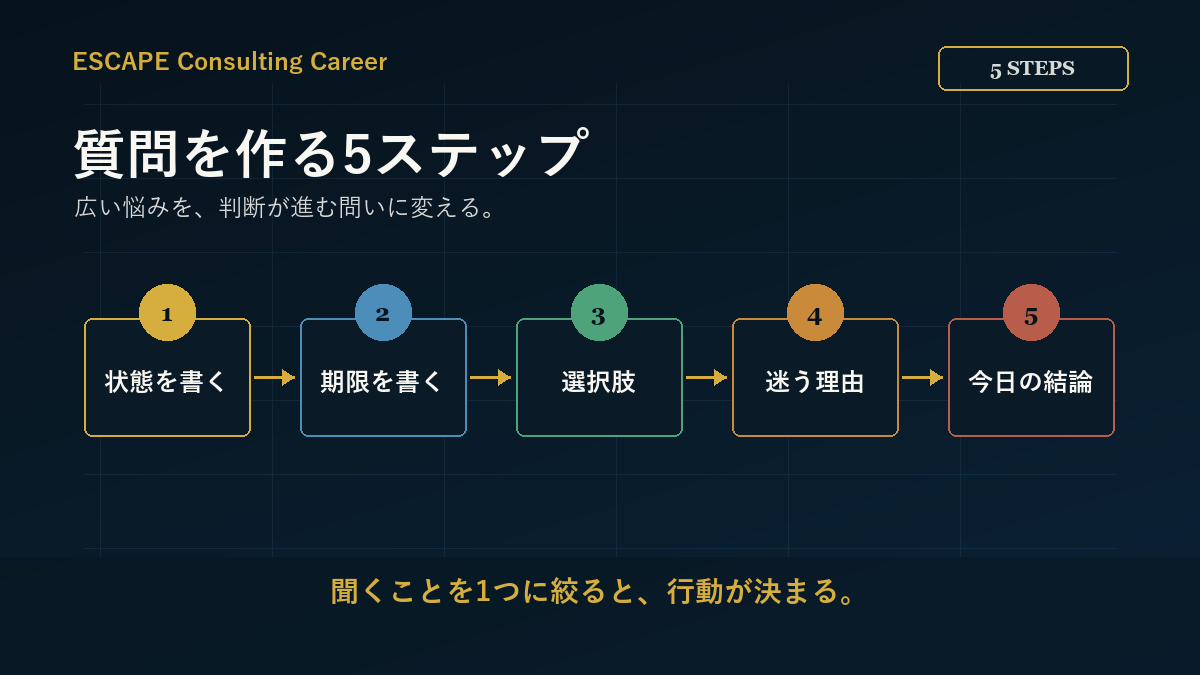 質問を作る5ステップ