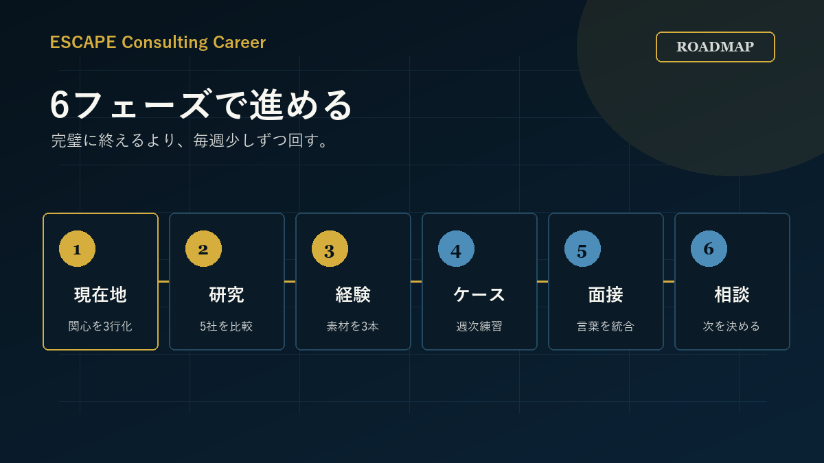 コンサル就活を6フェーズで進めるロードマップ