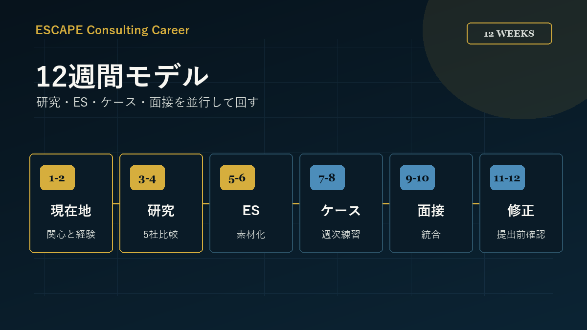 コンサル就活を12週間で進めるロードマップ