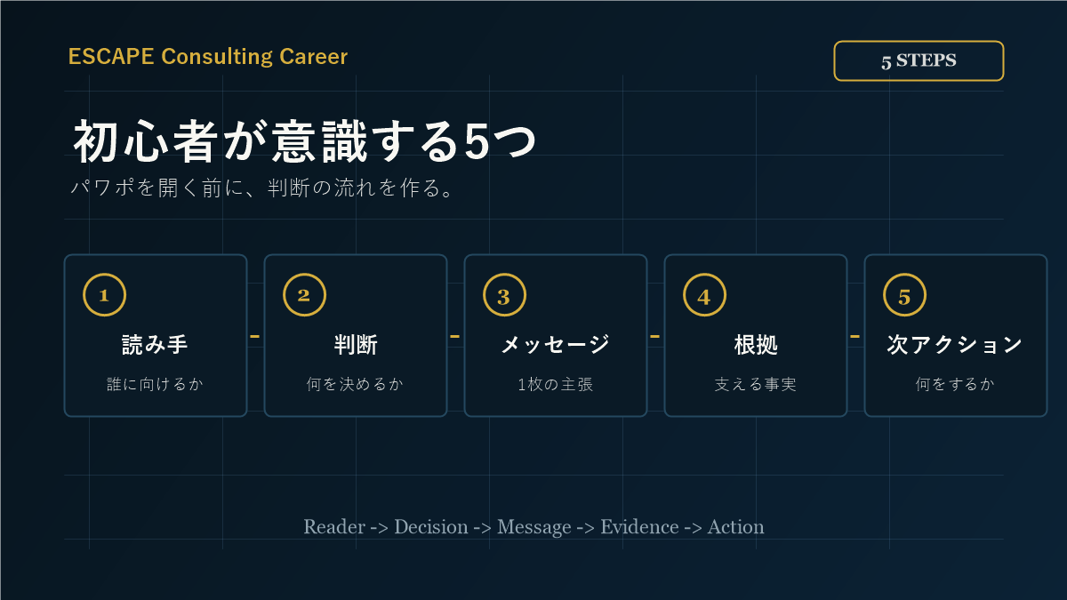 コンサル資料作成を読み手、判断、メッセージ、根拠、次アクションの5ステップで整理する図