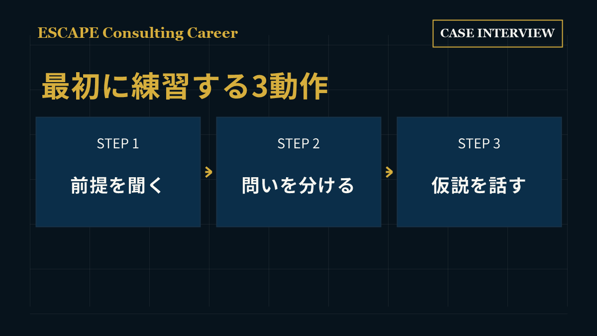 ケース面接初心者が前提を聞く、問いを分ける、仮説を話す順に練習する図
