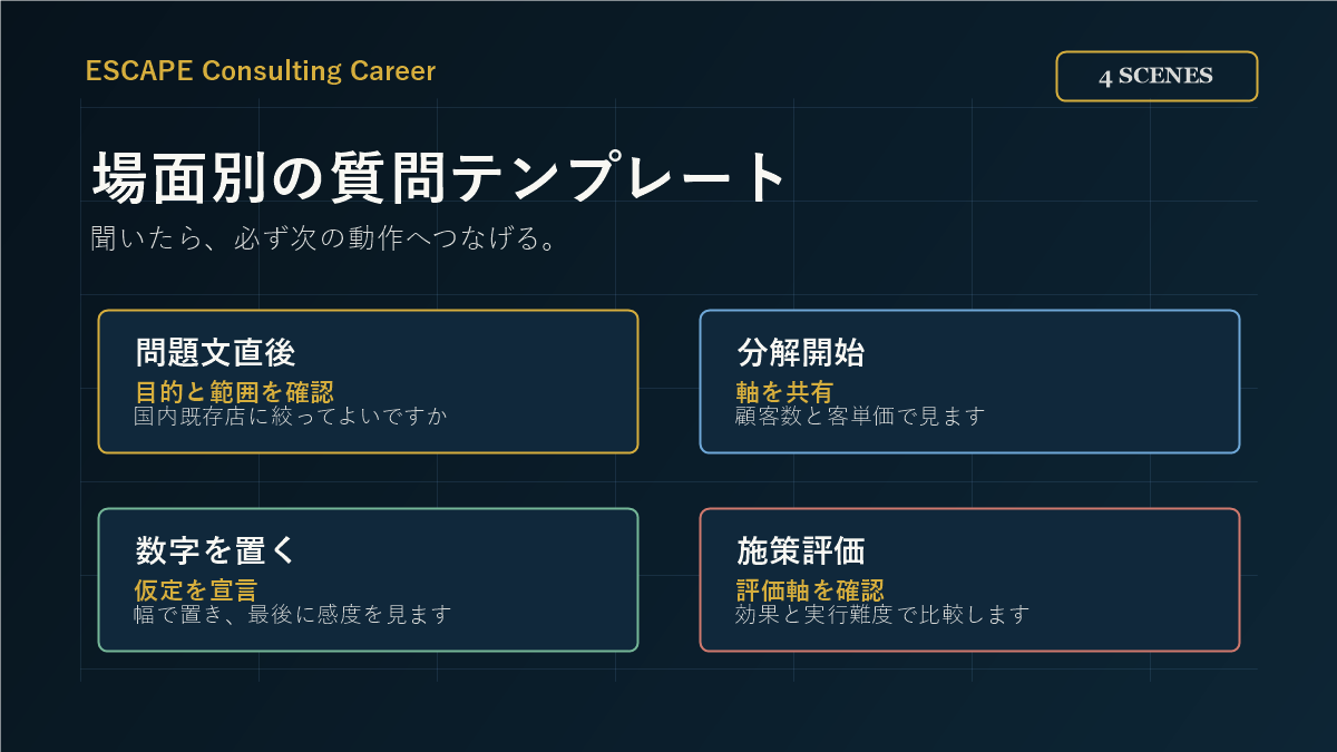 ケース面接で質問を使う4場面を示した図