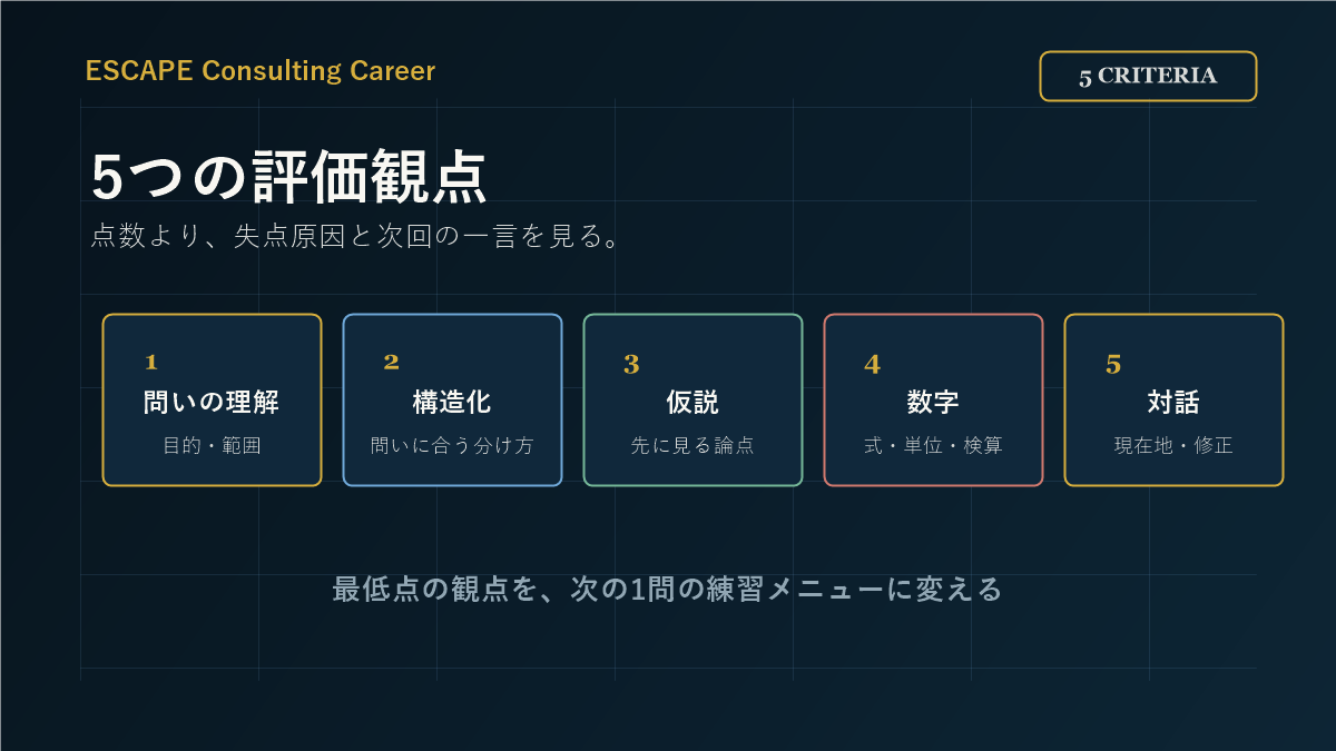 ケース面接フィードバックの5観点を示した図