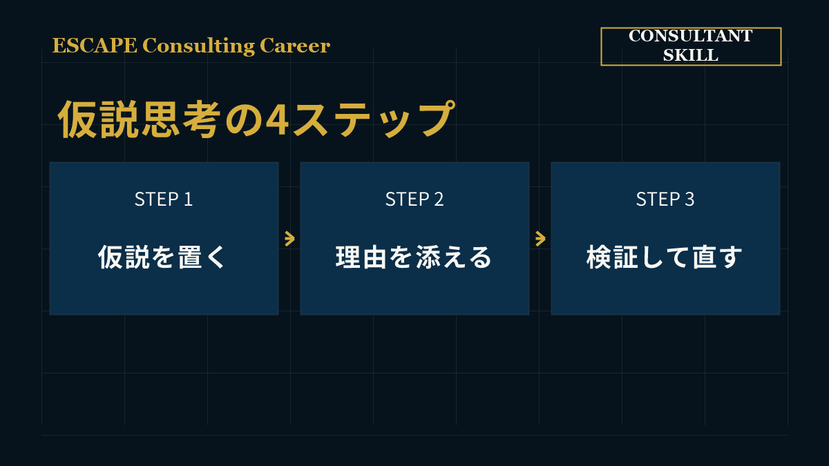 仮説思考を仮説、理由、検証、修正の4ステップで回す図