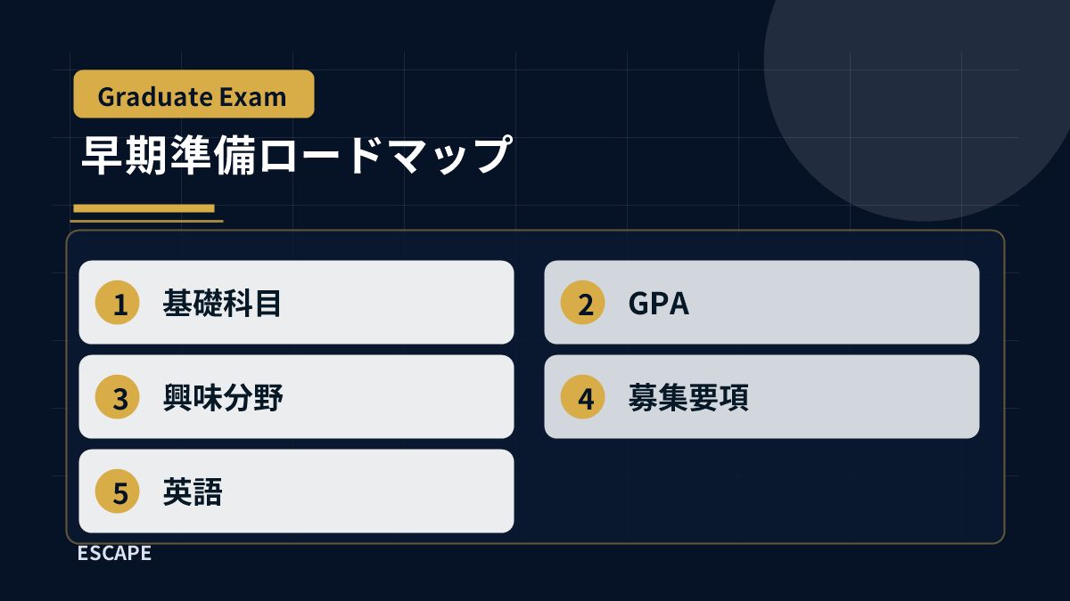 大学1年生と2年生の院試対策ロードマップ図解