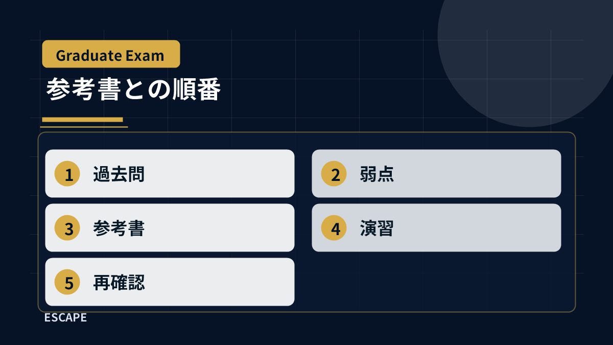 院試で過去問と参考書を使う順番の図解