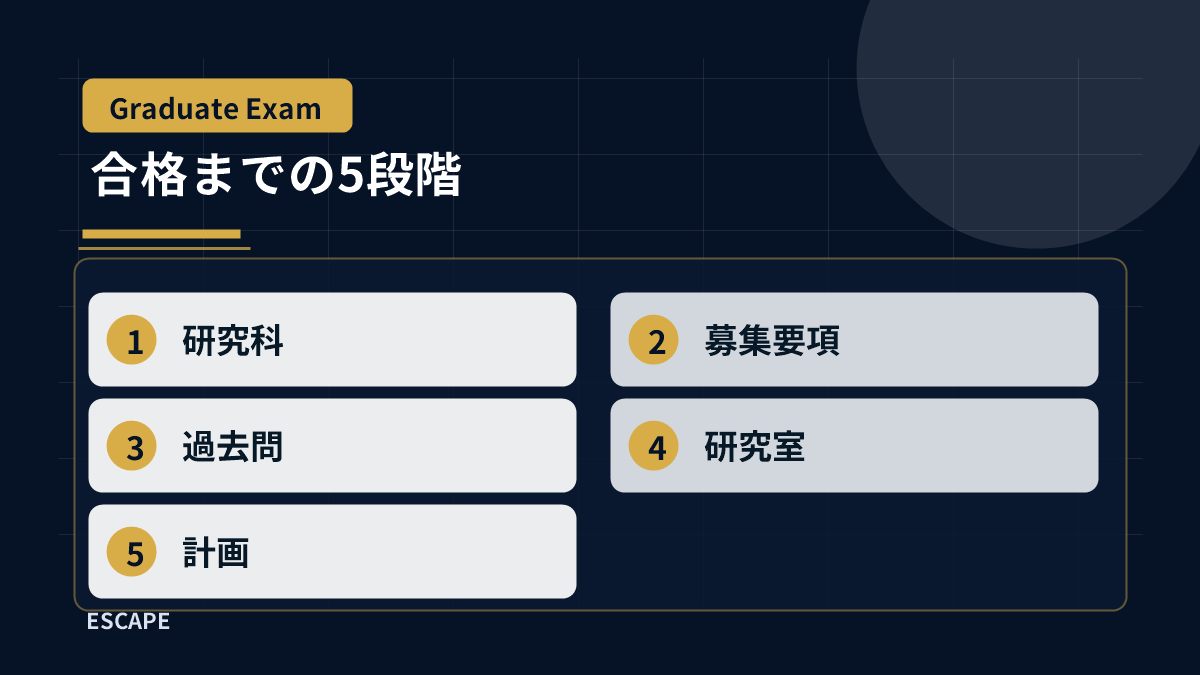 院試合格までの情報収集5段階の図解