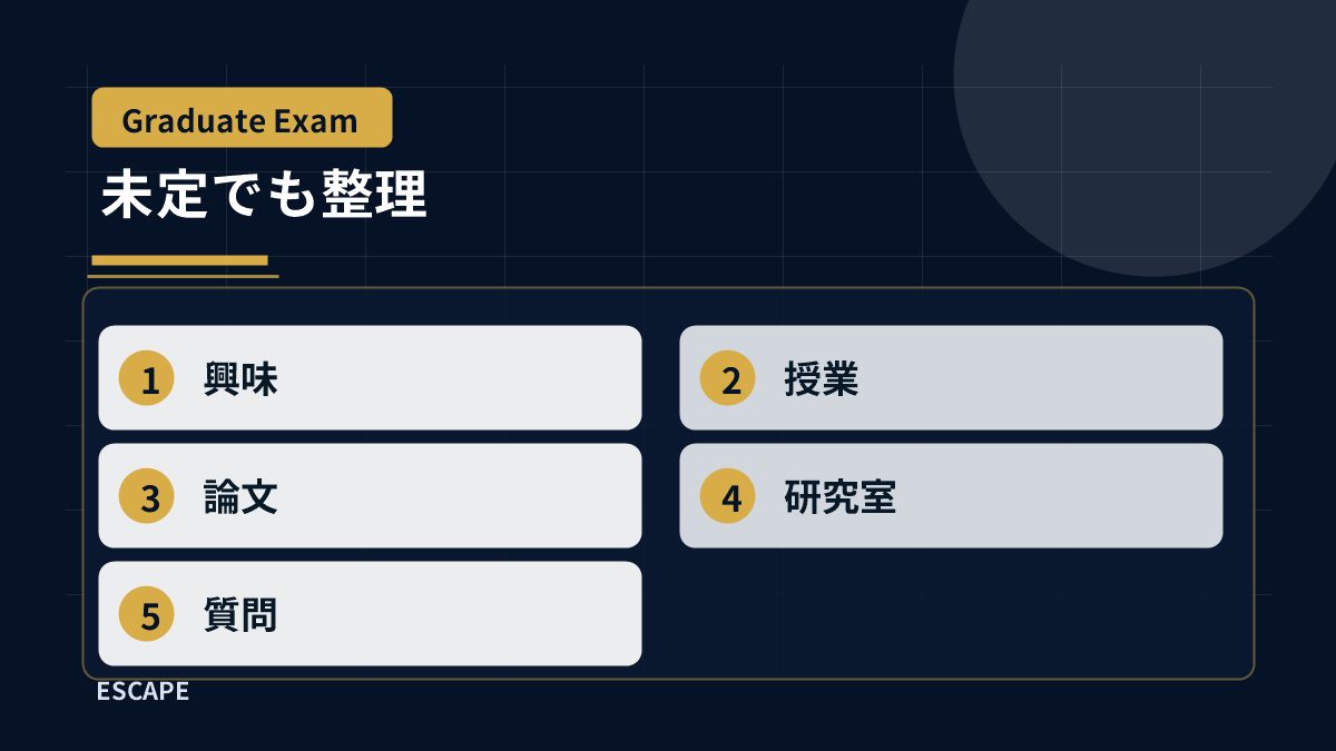 研究テーマ未定でも整理する興味、授業、論文、研究室、質問の図解