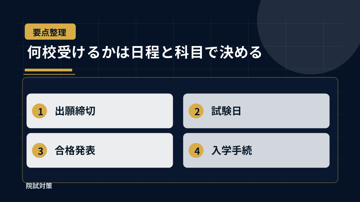 何校受けるかは日程と科目で決める