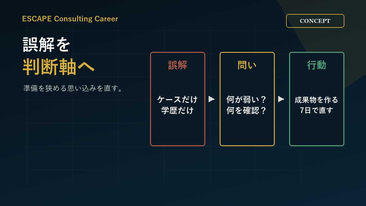 誤解を準備の判断軸へ直す
