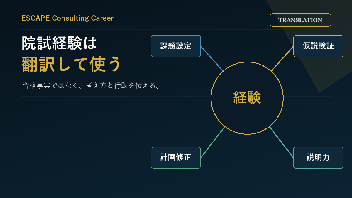 院試経験を課題設定と仮説検証に翻訳する図