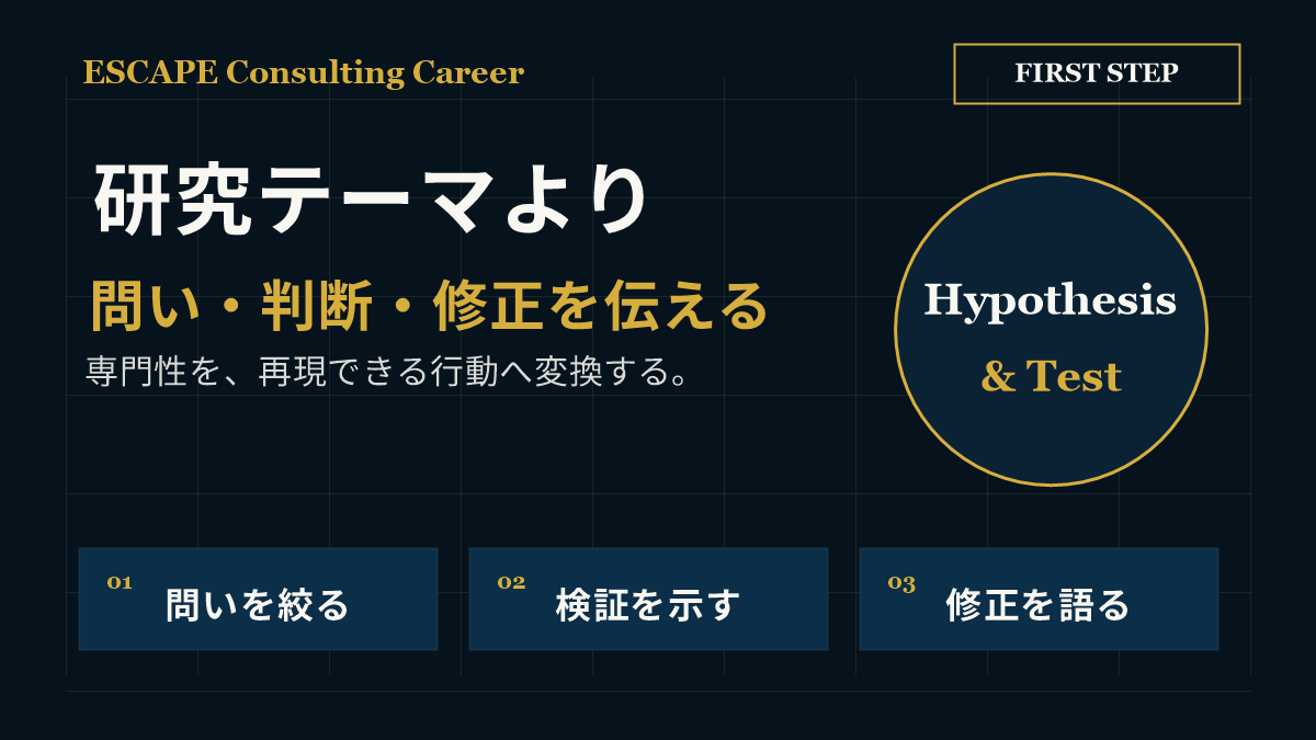研究テーマの難しさではなく問い・判断・修正をコンサル就活で伝える図