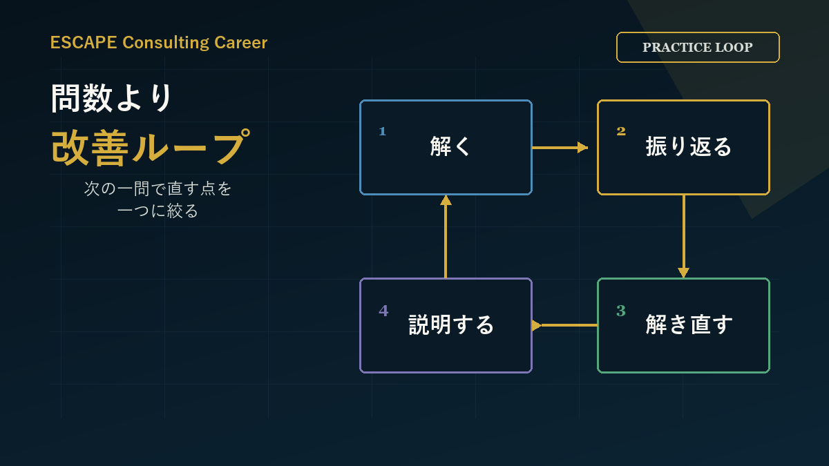 フェルミ推定の練習を解く・振り返る・解き直す・説明するの改善ループで示す図