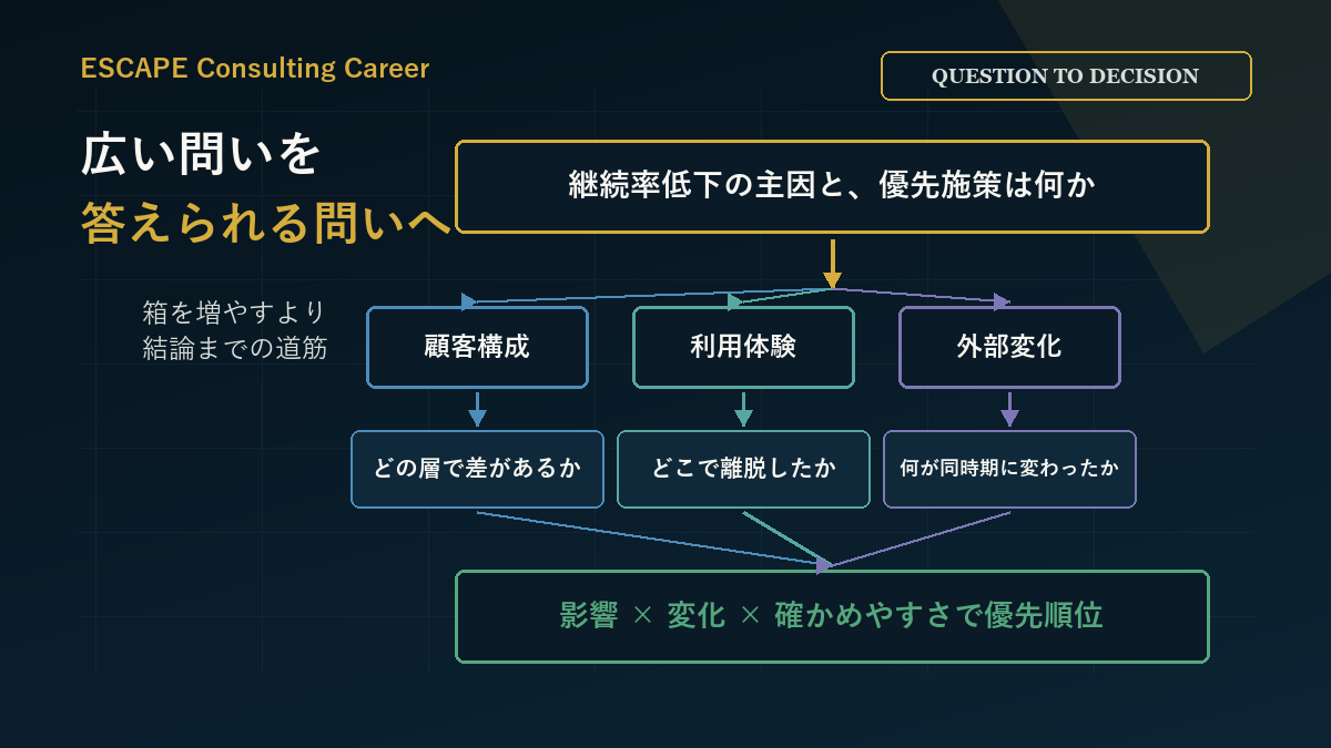 ケース面接で広い問いを結論に必要な小さな問いへ変換する構造化の流れ