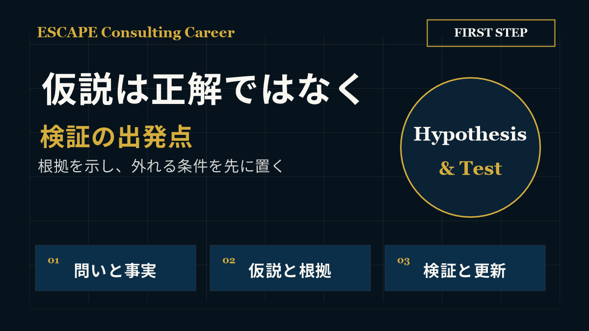 ケース面接の仮説を問いと事実から根拠つきの仮の答えへ変え、検証で更新する流れ