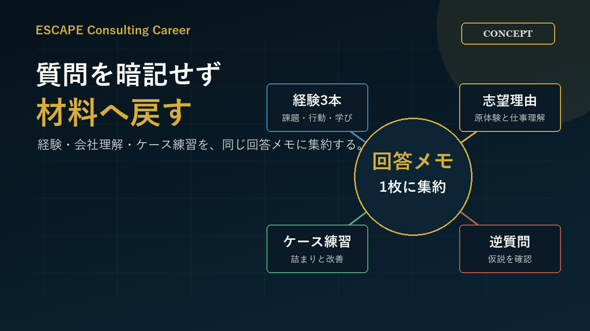 コンサル面接の質問は暗記ではなく材料設計で準備する図