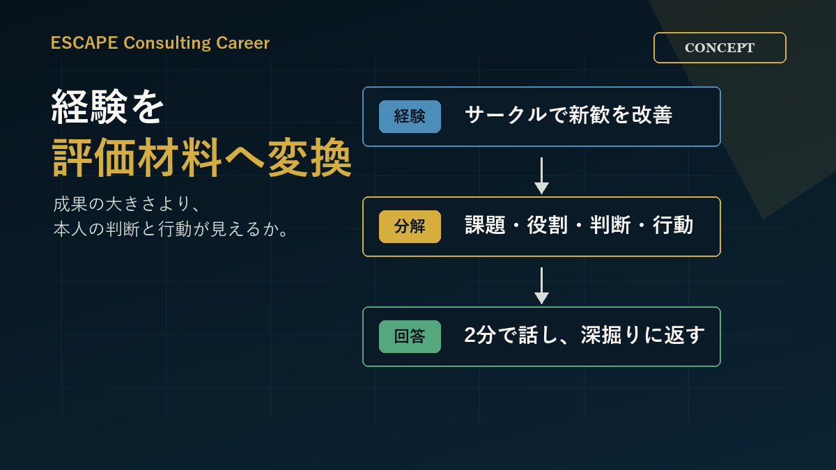 人物面接では経験を成果自慢ではなく評価材料に変換する