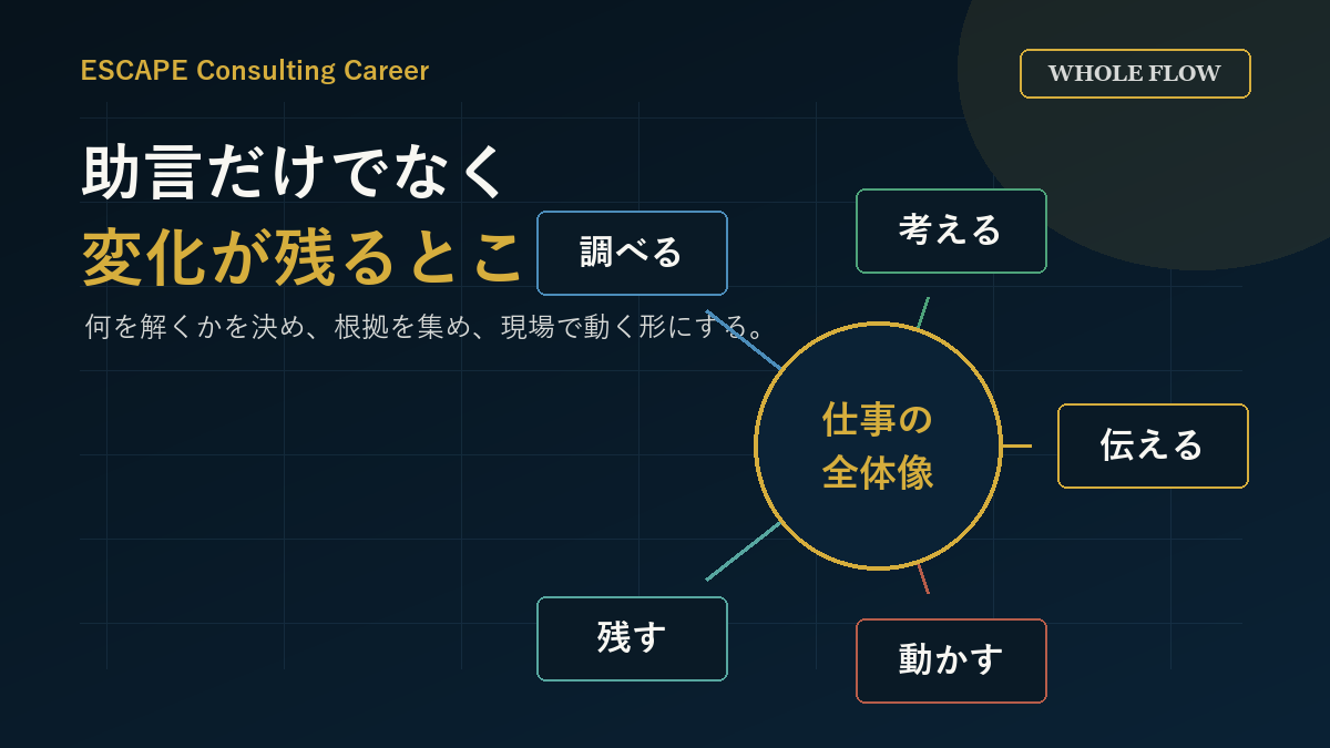 コンサル業界の仕事内容は助言だけでなく調査から定着まで続く図