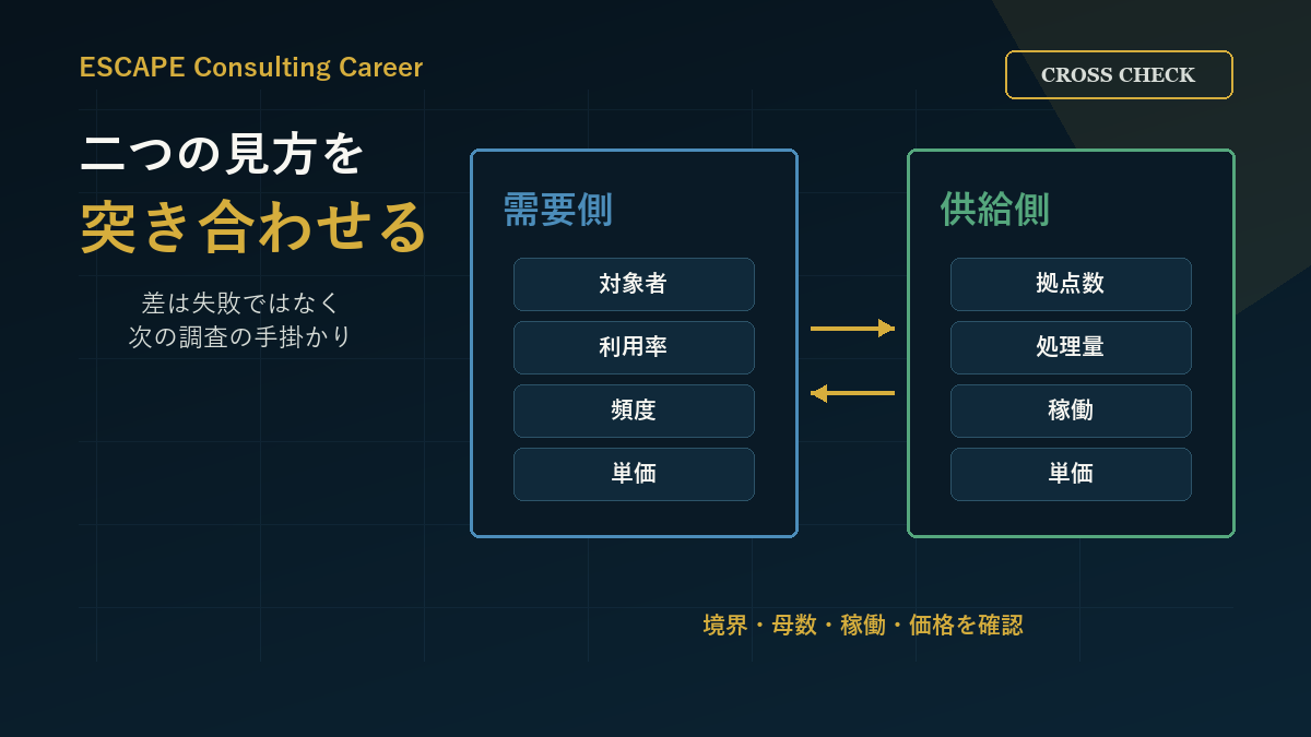 市場規模を需要側の利用者と供給側の店舗能力から推定して差を検算する図