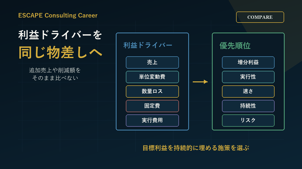 利益改善ケースで売上・変動費・固定費の施策を増分利益・実行性・速さ・リスク・持続性で比較する図