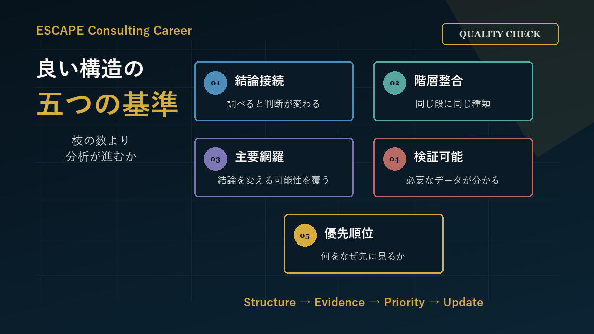 ケース面接で良い構造を判定する結論接続・階層整合・主要網羅・検証可能・優先順位の五基準