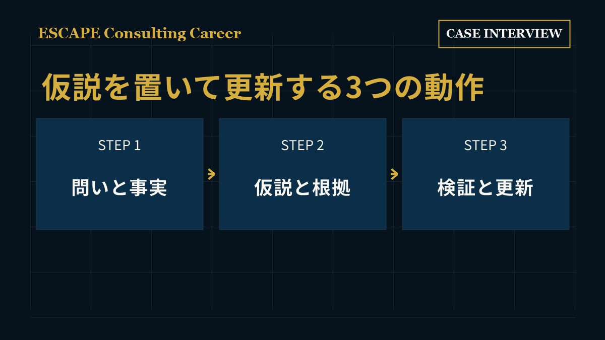 ケース面接の仮説を問いと事実、仮説と根拠、検証と更新の三動作で回すフレームワーク