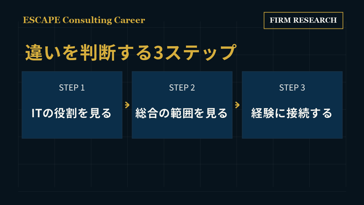 ITコンサルと総合コンサルを比較する3ステップ